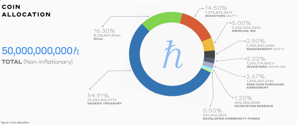 HBAR Token allocation