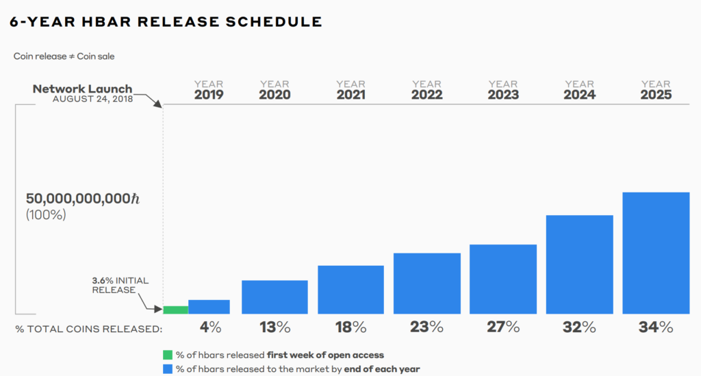hbar token release s
